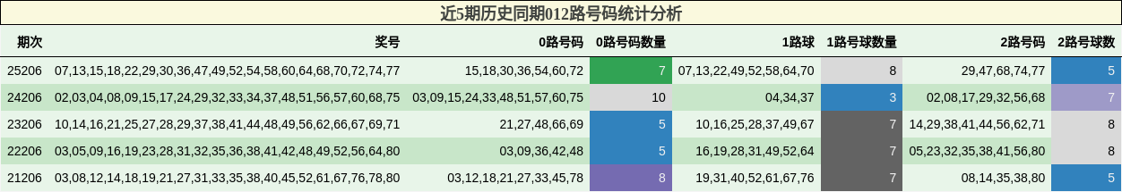 近5期历史同期012路号码统计分析
