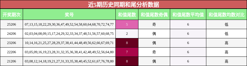 和尾分析