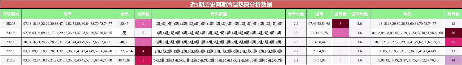 冷温热码分析