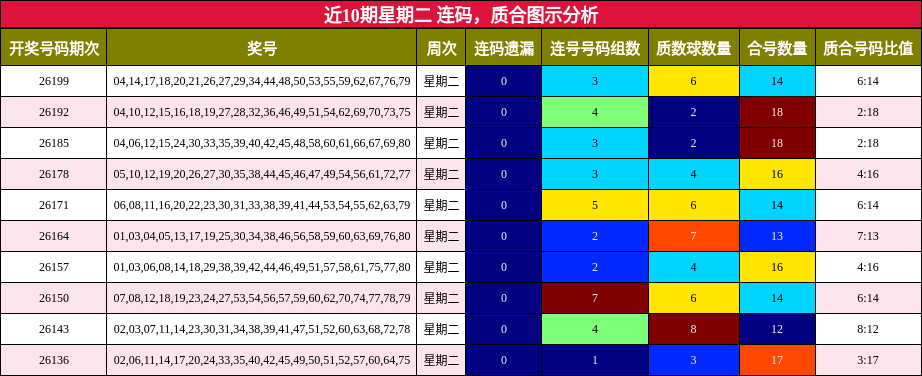 近10期星期二 连码，质合图示分析