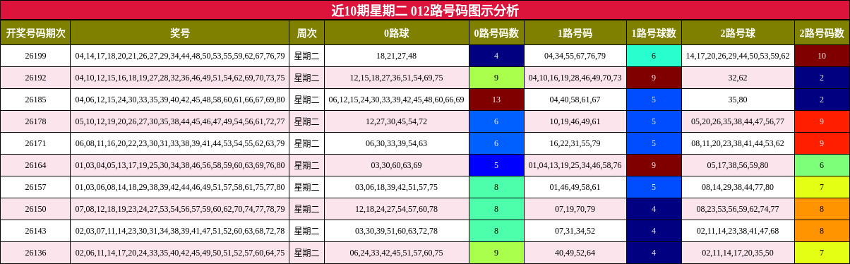 近10期星期二 012路号码图示分析