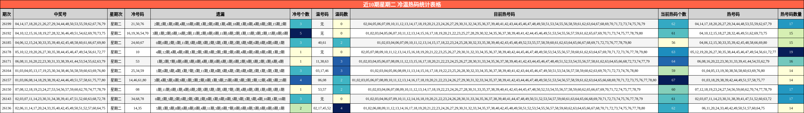 近10期星期二 冷温热码统计表格