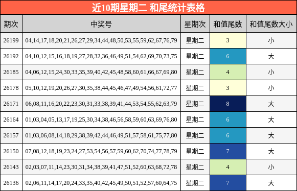 近10期星期二 和尾统计表格