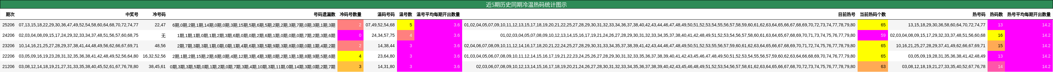 近5期历史同期冷温热码统计图示