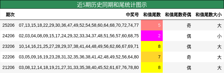 近5期历史同期和尾统计图示