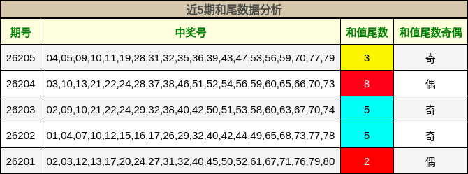 近5期和尾数据分析