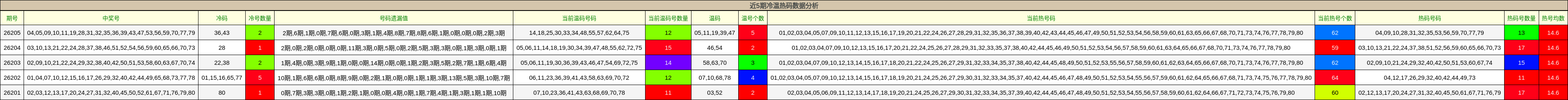 近5期冷温热码数据分析