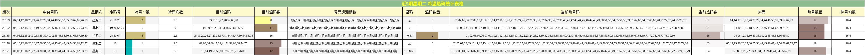 冷温热码分析