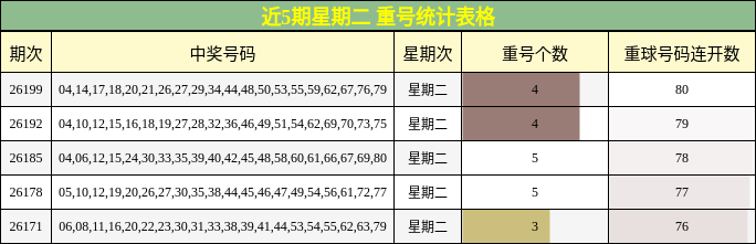 重号分析