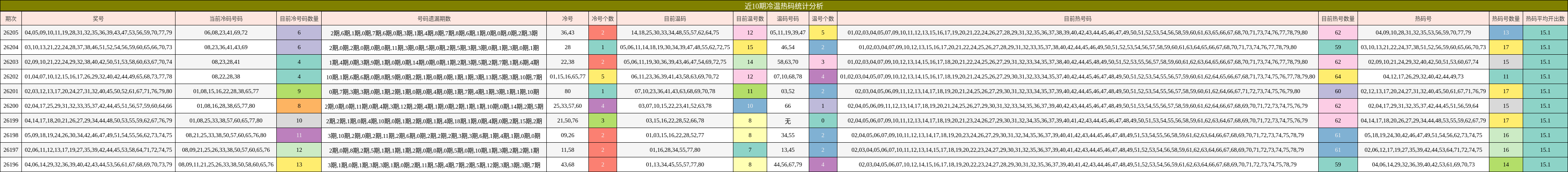 近10期冷温热码统计分析
