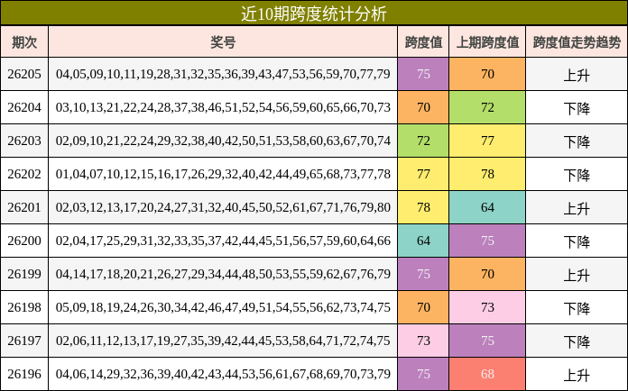 近10期跨度统计分析