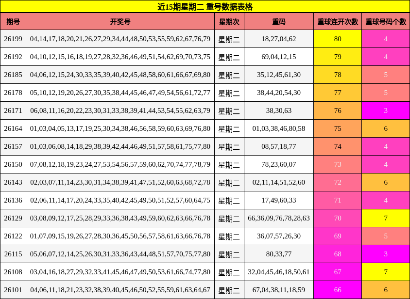 重号分析