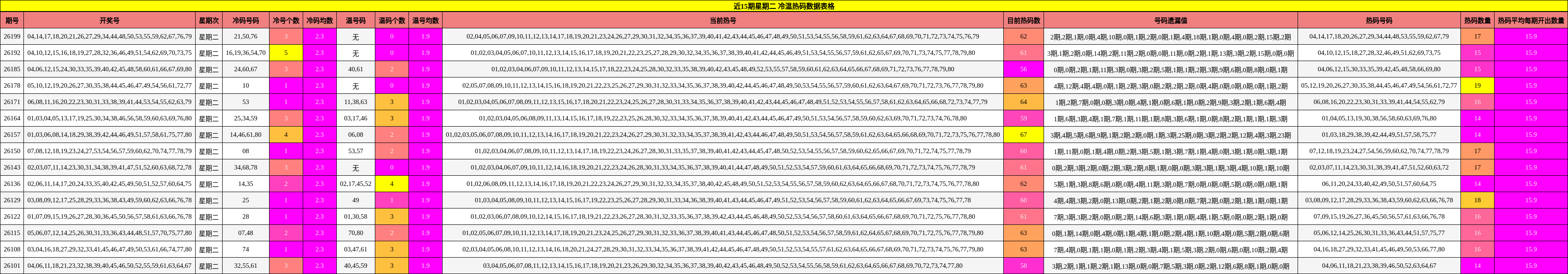 冷温热码分析