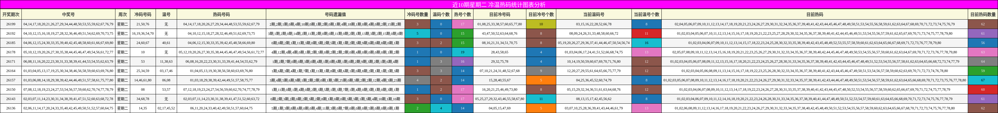 冷温热码分析