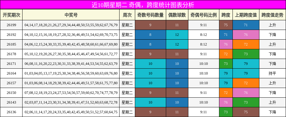奇偶分析，跨度分析