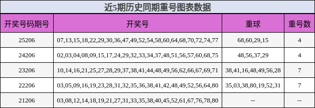 近5期历史同期重号图表数据