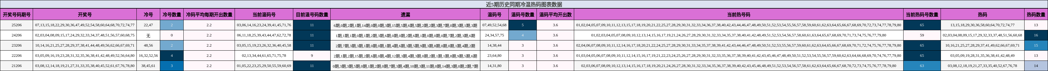 近5期历史同期冷温热码图表数据