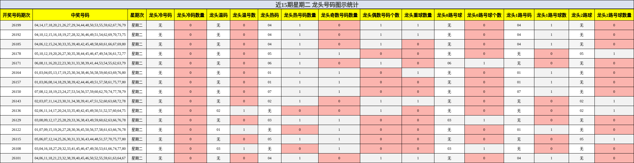 龙头号码分析
