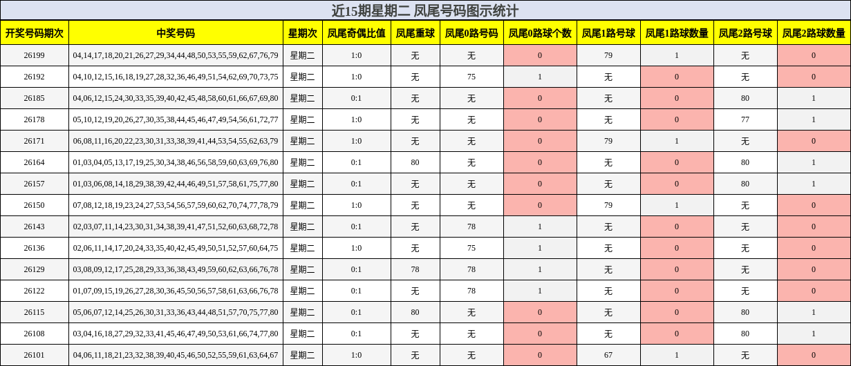 凤尾号码分析