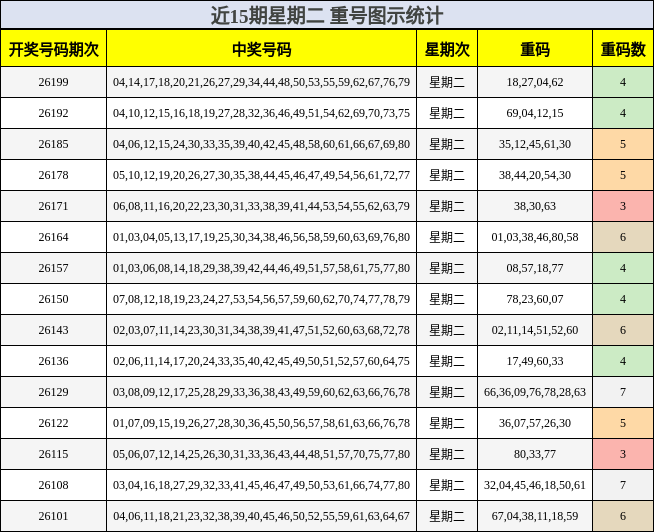 重号分析