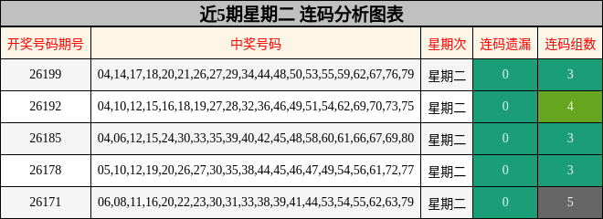 近5期星期二 连码分析图表