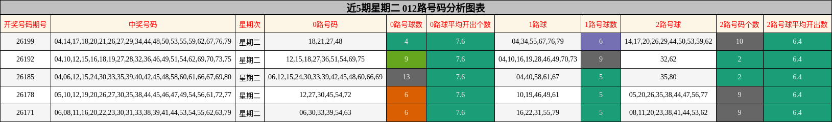 近5期星期二 012路号码分析图表