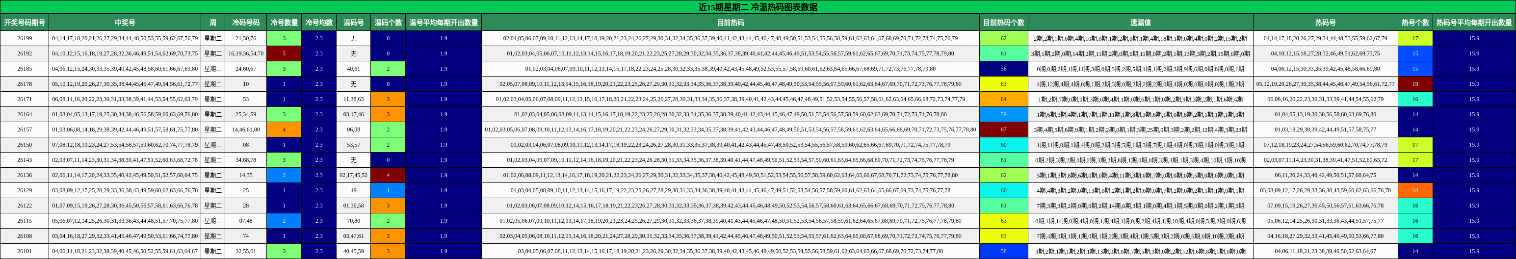 近15期星期二 冷温热码图表数据
