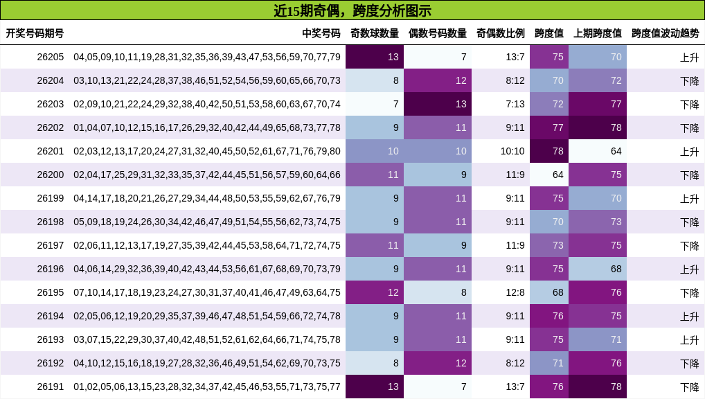 奇偶分析,跨度分析