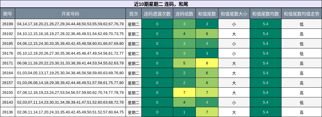 连码分析,和尾分析