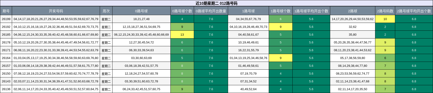 012路号码分析