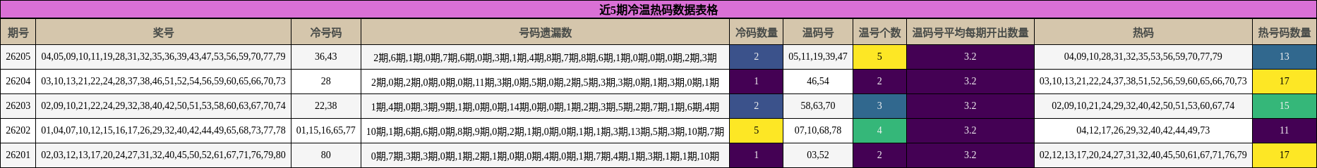 近5期冷温热码数据表格