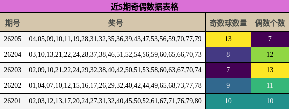 近5期奇偶数据表格