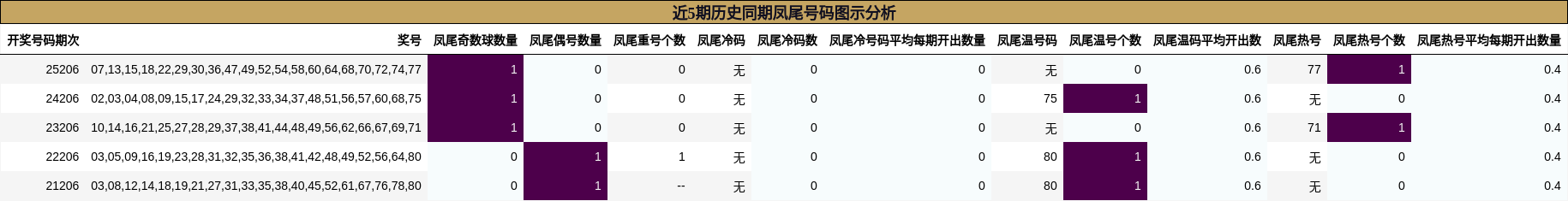 近5期历史同期凤尾号码图示分析