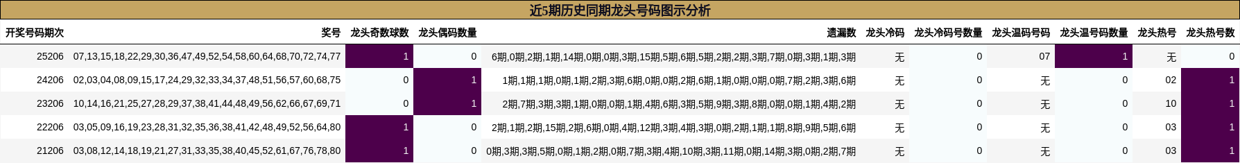 近5期历史同期龙头号码图示分析
