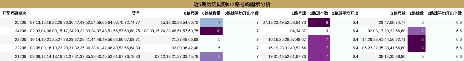 近5期历史同期012路号码图示分析