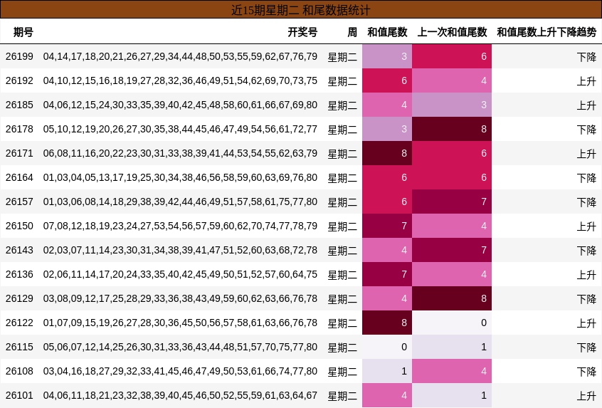 近15期星期二 和尾数据统计