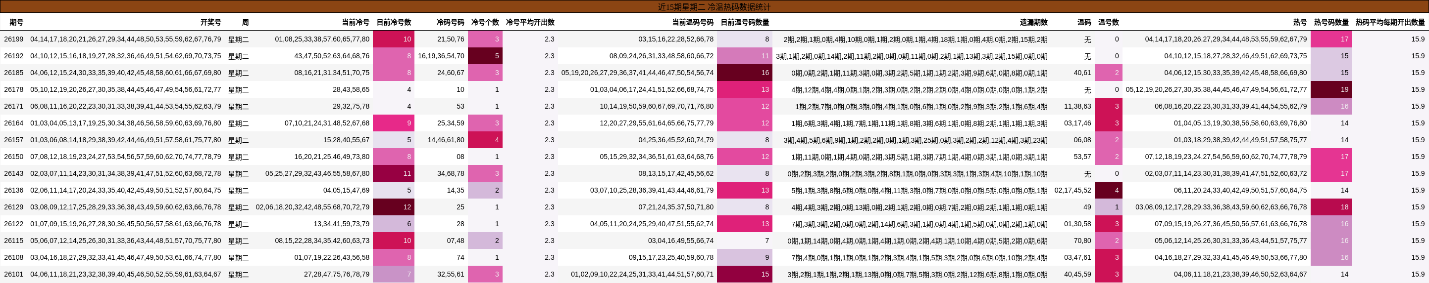 近15期星期二 冷温热码数据统计