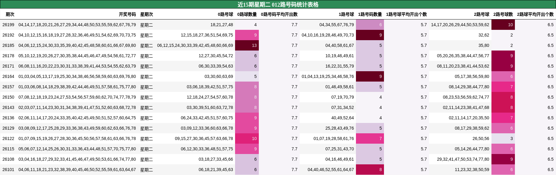 近15期星期二 012路号码统计表格