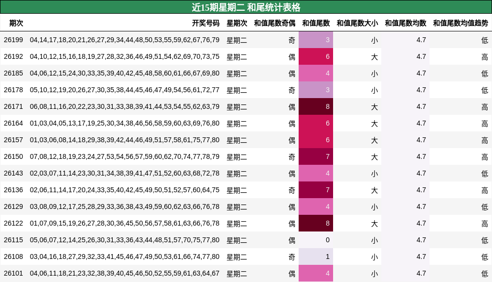 近15期星期二 和尾统计表格