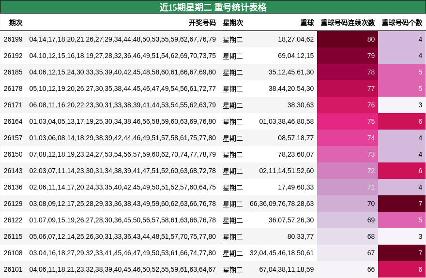 近15期星期二 重号统计表格