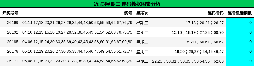 近5期星期二 连码数据图表分析