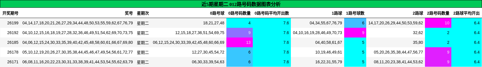 近5期星期二 012路号码数据图表分析