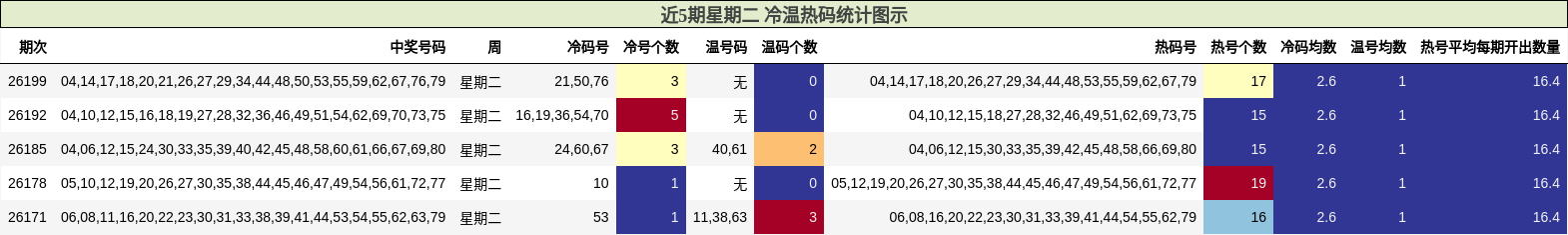 近5期星期二 冷温热码统计图示