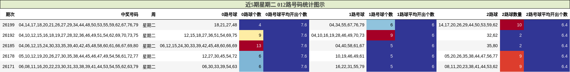 近5期星期二 012路号码统计图示