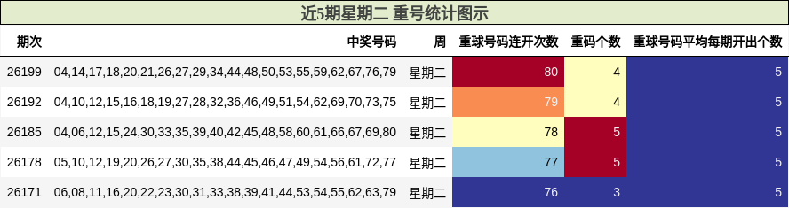 近5期星期二 重号统计图示