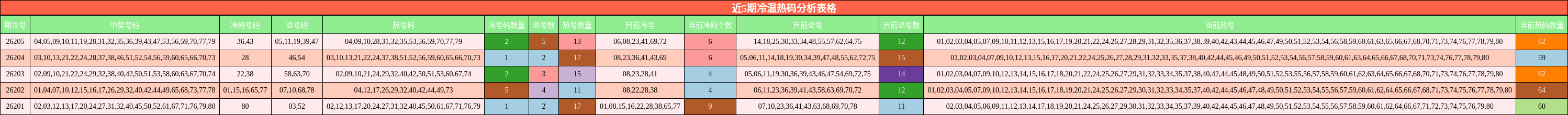 近5期冷温热码分析表格