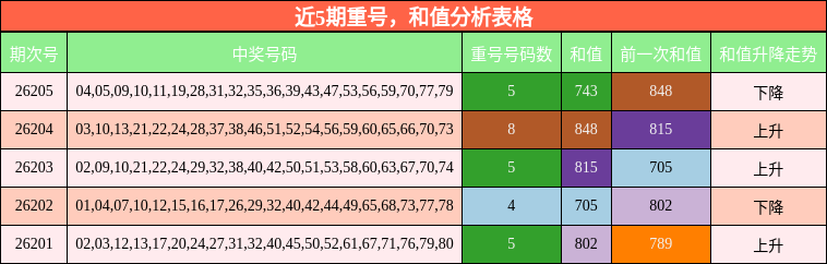 近5期重号,和值分析表格