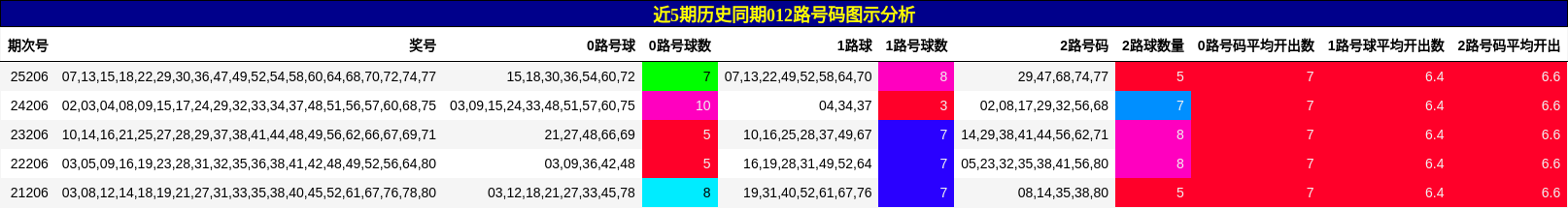 012路号码分析