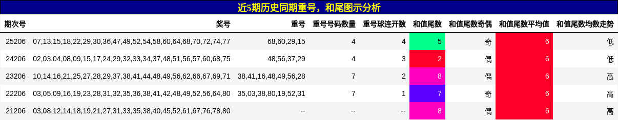 重号分析,和尾分析