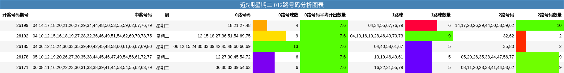近5期星期二 012路号码分析图表